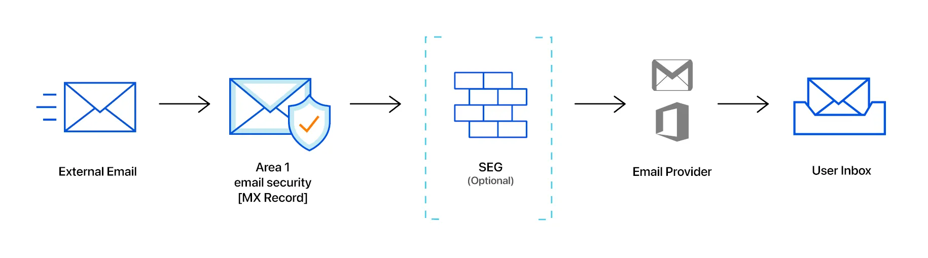 With inline deployment, messages travel through Cloud Email Security's email filter before reaching your users.